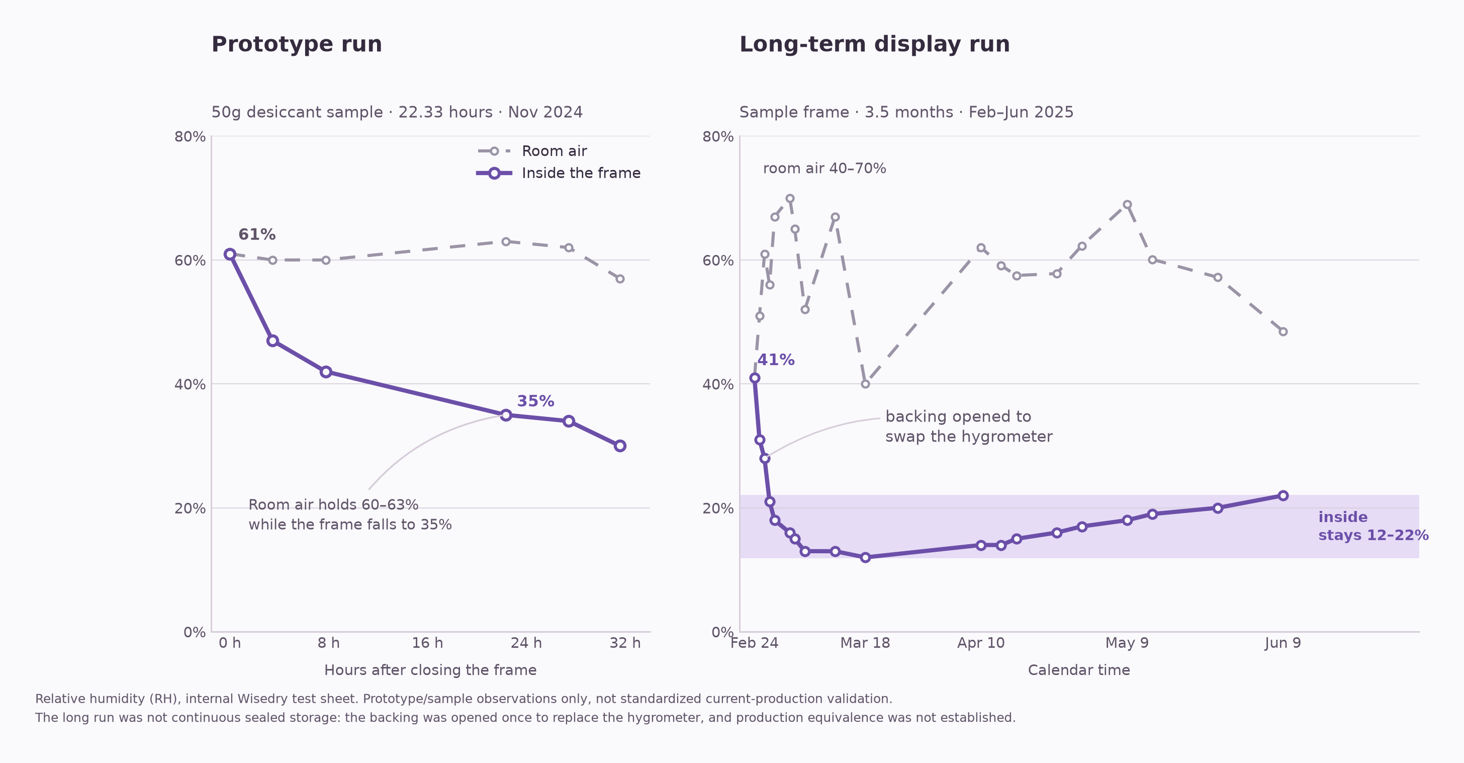 Two-panel chart: a 22.33-hour prototype run and a 3.5-month display run, each comparing room air with the air inside the frame.